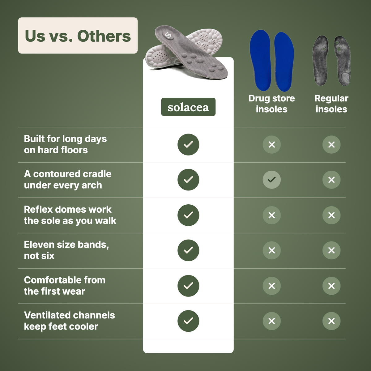 Solacea insoles compared with drug store insoles and regular insoles across six features